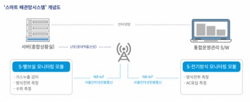 스마트 배관망 구축 확대…가스업계 안전관리 집중강화