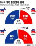 하원 뺏긴 트럼프…美중간선거 투표자 1억명 넘었다
