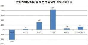 석화업황 둔화…한화케미칼, 태양광에서 돌파구 모색