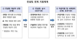 금감원·은행, 자영업자 살리기 맞손…경영컨설팅·자금 지원