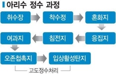 고도정수처리로 수질 UP…물맛까지 좋아진 아리수