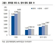 편의점 거리제한 후폭풍 브랜드 전환·폐점 속출할 것