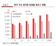 편의점 거리제한 부활…“CU·GS25, 내년 500~600개 점포 순증 영향없다”