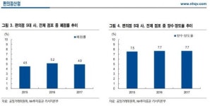편의점 거리제한 브랜드 전환·폐점 속출…기존 점포 가치는 상승(종합)