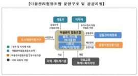 정부, 지속가능 도시재생 이끌 마을관리협동조합 육성