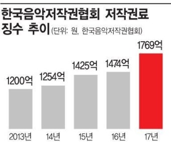 깜깜이 저작권 수익배분, 관리·감독 강화法 만든다