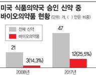 전통 제약사, 바이오로 체질개선