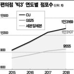 새 편의점 안보인다 했더니…빅3 점포 순증수 4년만에 최저치