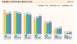 60대 10명중 8명 스마트폰 쓴다