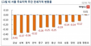 11주간 하락 서울아파트, 9억 초과 0.81%↓vs9억 이하 0.23%↑(종합)