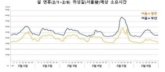 T맵 설 귀성길 오전 7시 전에 출발하세요
