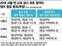 불수능이 바꾼 대입 풍경 … 영어·수학 4등급도 서울대·의대를?