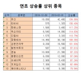 [연초 급등주]①유신, 남북 경협 첫 수혜 기대 