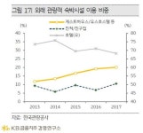 KB금융연구소 공유 숙박 확대로 호텔 수익 개선에 제약