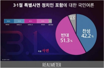 정치인 3·1절 특별사면…반대 51.3% vs 찬성 42.2%