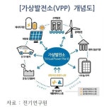 신재생+IoT, 가상발전소 등장할 것