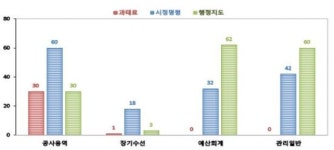 서울시, 아파트 감사 338건 적발…적발서 지원으로 전문성 강화할 것