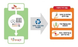 SK하이닉스, 중고 PC·노트북 9500대 사회적 기업에 기증