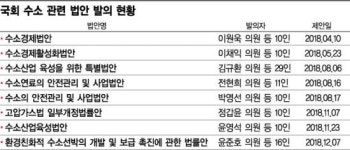 [수소경제-수소한국④]국회 수소충전소 규제 풀렸지만 잠자는 수소法
