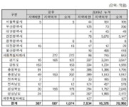 조달청, ‘논산천 부창지구 하천정비’ 등 32건 공사입찰