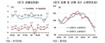 현대硏 경기 여전히 하강…올해 상반기나 하반기 초에 저점