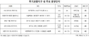 투기과열지구 20개월… 집값 30% 이상 올랐다