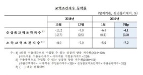 교역조건 15개월째 악화 '반도체 후폭풍 지속'
