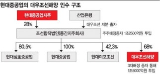 대조양 인수 부담…현대重, 투자자 우려 커져