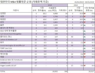 1분기 韓 M&A 거래 16兆 전년비 34%↓…현대重 대조양 인수가 최대거래