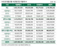 수도권 최다 이용 버스 143번…가장 붐비는 정류장은 사당역 4번 출구