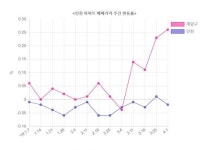 3기 신도시 개발 기대감에 인천 계양구 아파트값 쑥쑥