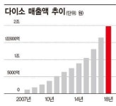 백화점 위협하는 균일가 다이소, 韓 유통 체질 바꾼다