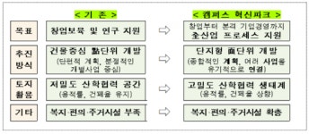 대학 안에 첨단 산업단지 … 캠퍼스 혁신파크 조성