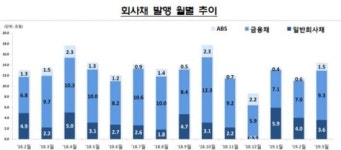 3월 기업 주식발행 전월比 4.7% 증가…회사채는 23%↑
