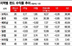 무역전쟁 속 홀로 터졌다…북미펀드 매직