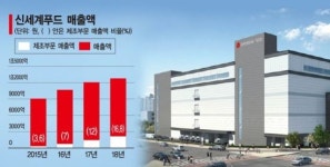 오산 2공장 곧 가동…식품 제조사업 날개 단 신세계