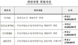 증선위, 공시위반 알리코제약 등 코스닥사 3곳·비상장사 1곳 과징금 부과