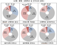 중소기업 10곳 중 4곳 "기업 규제 수준 부적절"