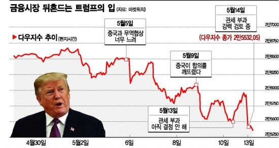미국과 중국, 관세 전쟁 격화...중국, 미국산 품목에 15% 추가 관세 부과