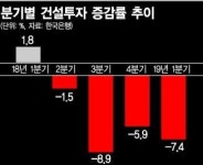 건설경기 후폭풍…공인중개사·래미콘·건자재 도미노 쇼크
