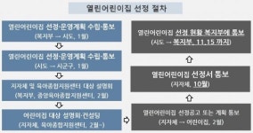 성동구, 부모 참여 열린어린이집 늘려 