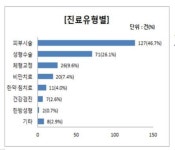 갤럭시아_의료비_4 | 성형수술·시술 진료비 미리 냈다가…환급거부 피해 3년간 272건