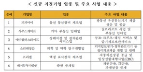 K-OTC시장, 피피아이 등 6개사 신규지정