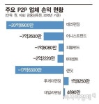 P2P업체, '적자의 늪'