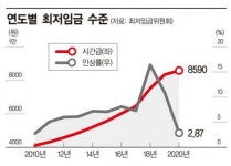 내년 최저임금 2.87% 오른 8590원 '10년 만에 최소'