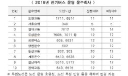 서울시, 올해 말까지 전기 시내버스 143대로 확대