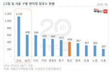 서울 시내 편의점 수 살펴보니…강남구가 노원구의 4배