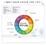 모바일 시장 20兆 돌파…온라인쇼핑 거래 사상 최대    
