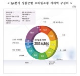 모바일 시장 20兆 돌파…온라인쇼핑 거래 사상 최대    