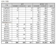 조달청, 경남 ‘율곡 면단위 하수처리장 설치’ 등 38건 공사입찰